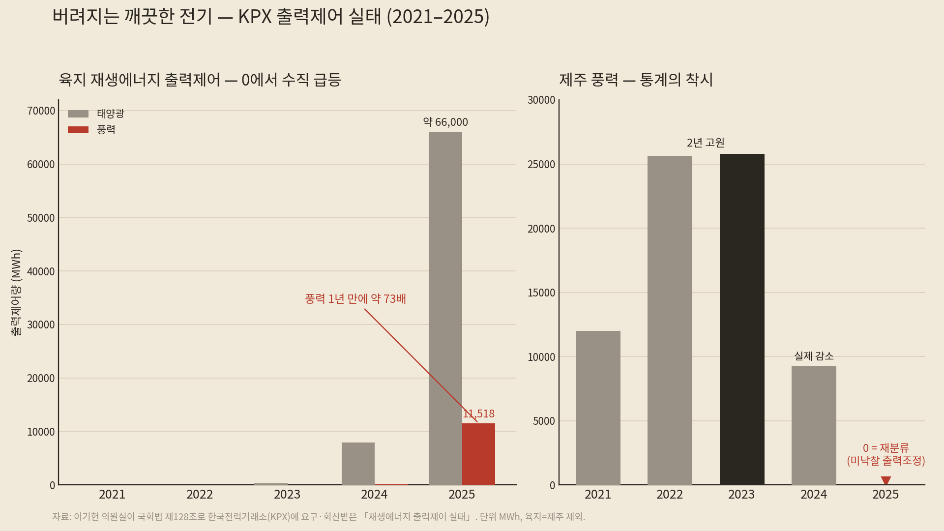 육지 재생에너지 출력제어 급증과 제주의 통계 착시 (2021-2025)
