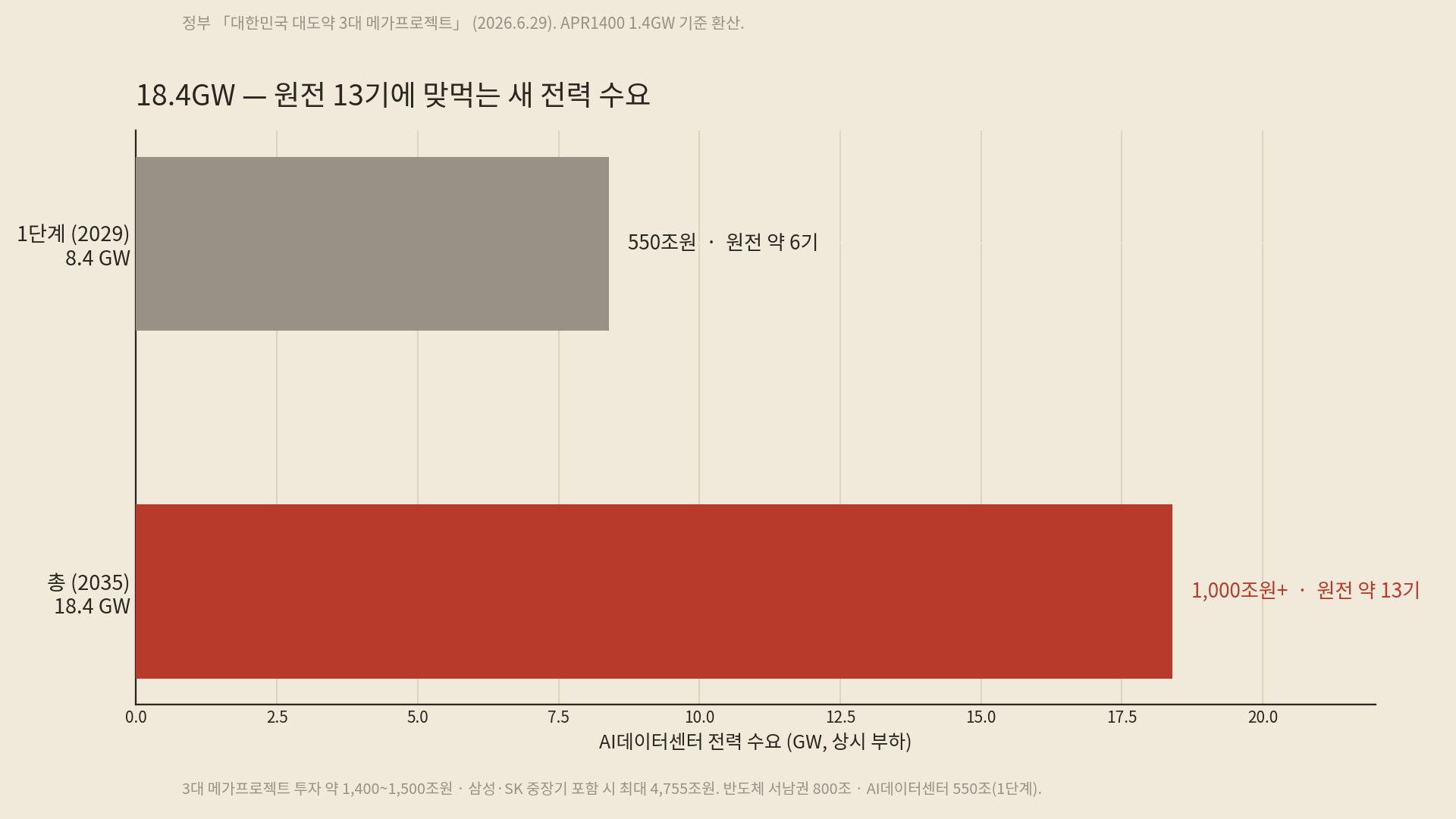 AI데이터센터 전력 수요 1단계 8.4GW(원전 6기), 총 18.4GW(원전 13기)